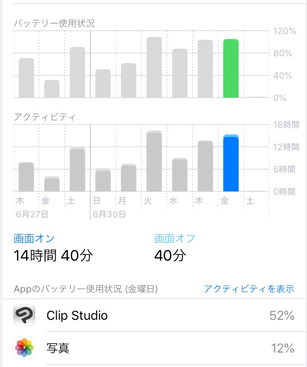 実験：ipad購入から4カ月超、バッテリーはどうなのか？